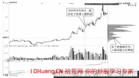 股票拉升中形成多個密集峰(圖解) 股票拉升中形成多個密集峰(圖解),拾荒網