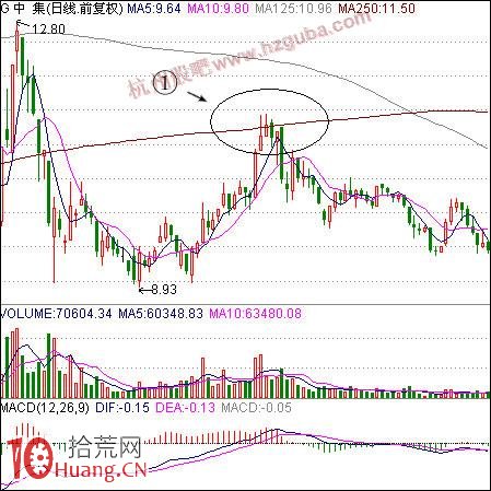 如何賣股：天花板賣股法,拾荒網