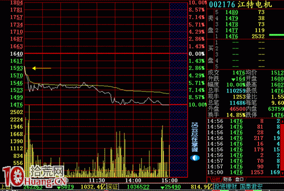 大幅低開無好股,必殺跌(圖解) 大幅低開無好股,必殺跌(圖解),拾荒網