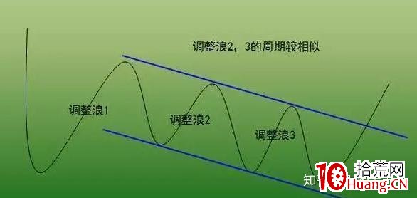 價值千金的交易系統——趨勢交易法(三):通道線(圖解) 價值千金的交易系統——趨勢交易法(三):通道線(圖解),拾荒網