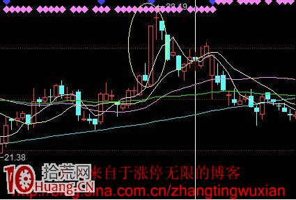 炒股高手私藏的N種逃頂賣出圖形,拾荒網