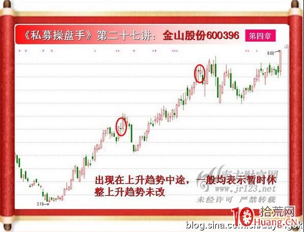 《私募操盤手》培訓第二十七講：長下影十字星（圖解）,拾荒網