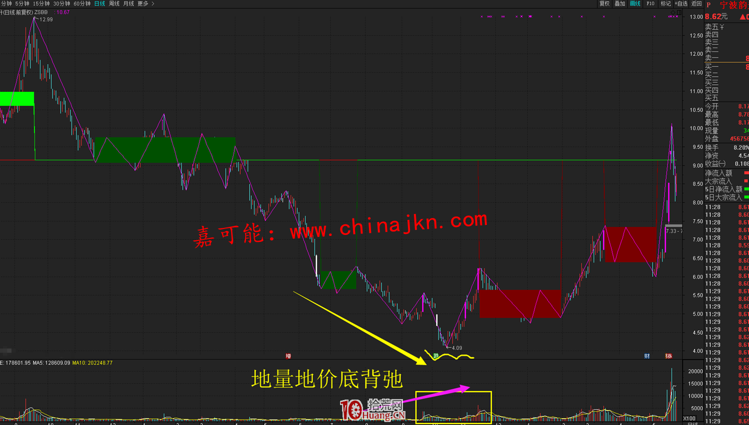 成交量(VOL)背馳與天量天價背馳、地量地價背馳行為(圖解) 成交量(VOL)背馳與天量天價背馳、地量地價背馳行為(圖解),拾荒網
