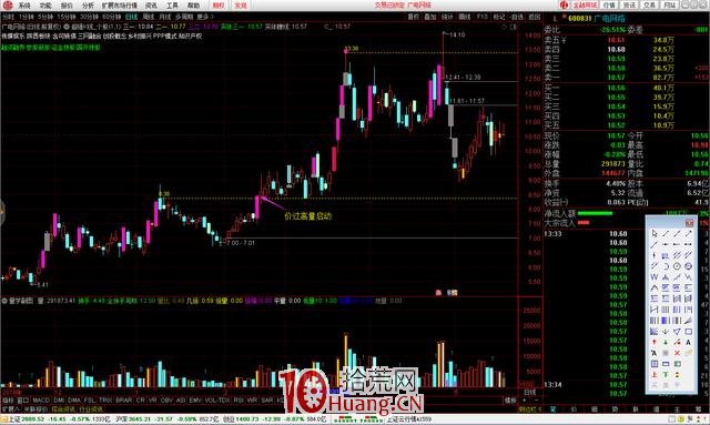 量學理論之高量戰法，揭示股票上漲本質（圖解）,拾荒網