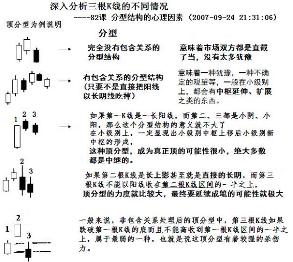 《纏論108課》82:分型結構的心理因素【走勢與買賣點的動態和立體分析】 《纏論108課》82:分型結構的心理因素【走勢與買賣點的動態和立體分析】,拾荒網
