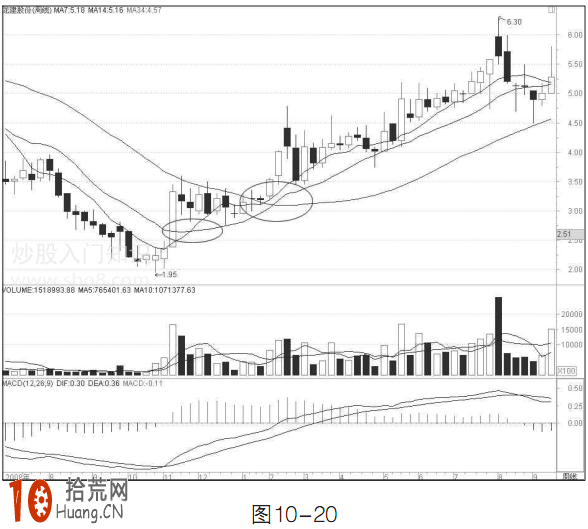 中線炒股技巧圖解:特殊周均線戰法圖解 中線炒股技巧圖解:特殊周均線戰法圖解,拾荒網