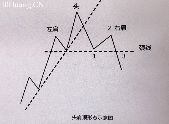 頭肩頂底形態價格如何演變？（圖解）,拾荒網
