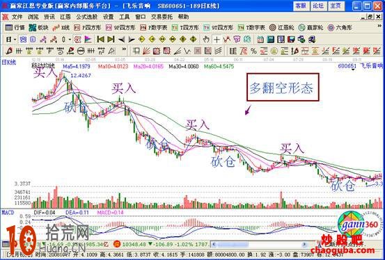 多翻空VS空翻多的案例圖分析,拾荒網
