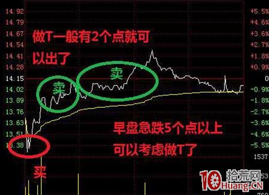 盤中分時做T技術 深度教程（圖解）,拾荒網