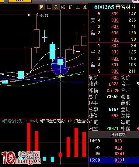 圖解上漲趨勢的陰線買入法,拾荒網