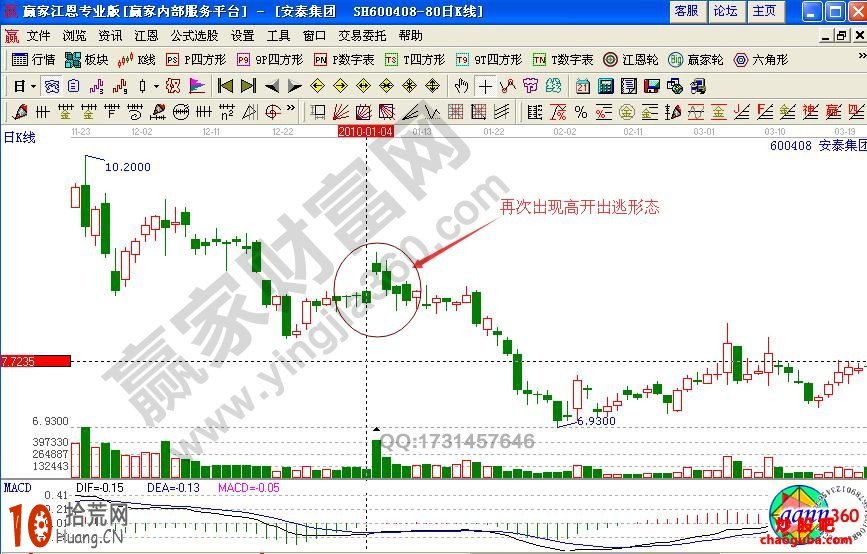 高開出逃K線圖賣股實例解析——安泰集團（附圖）,拾荒網