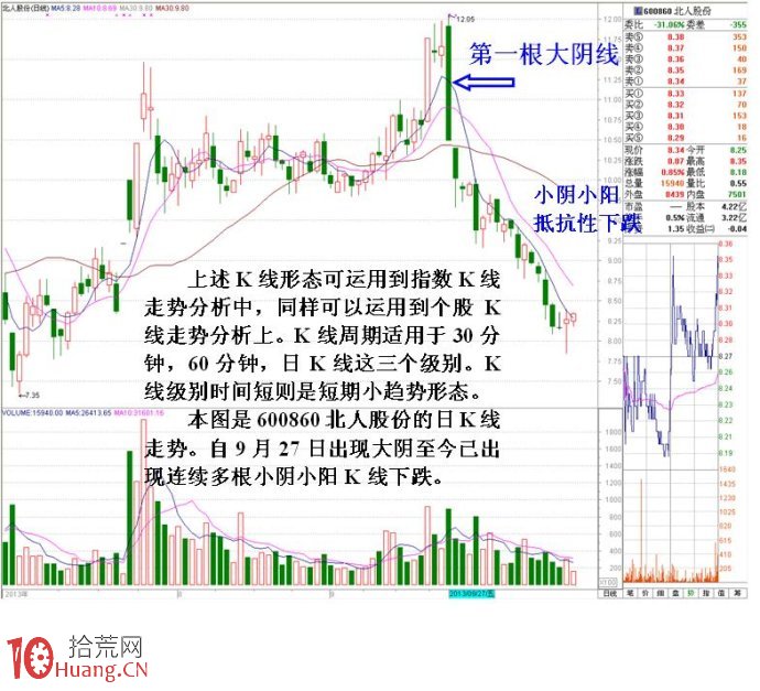 新股民看過來，必跌的恐怖K線形態走勢須知,拾荒網