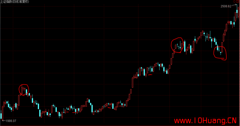 K線圖基礎知識教程 2：單根K線的含義與炒股技巧（圖解）,拾荒網