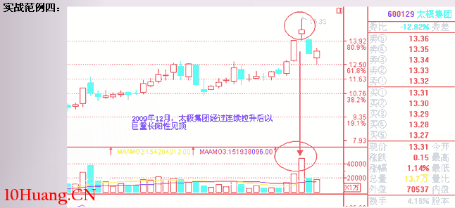 經典K線信號頭部形態研究(九):天量天價形(圖解) 經典K線信號頭部形態研究(九):天量天價形(圖解),拾荒網