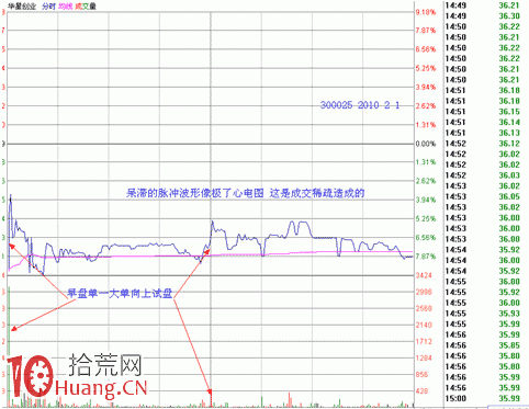 圖解底部分時向上試盤波看盤技巧,拾荒網