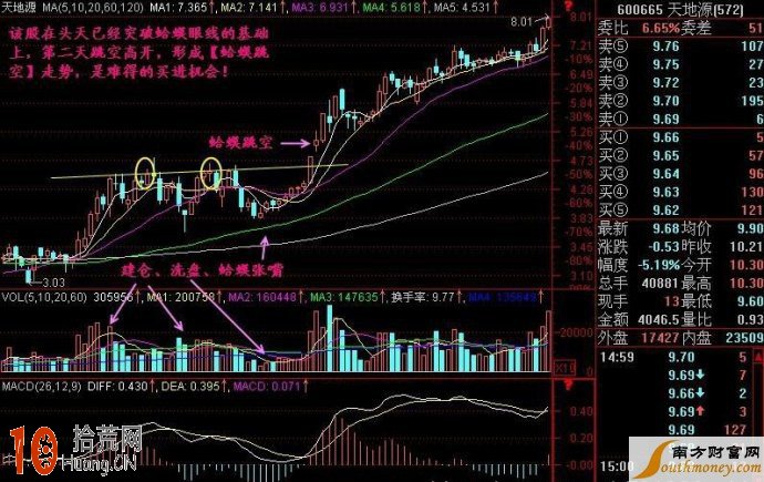 蛤蟆跳空K線圖形解盤 蛤蟆跳空K線圖形解盤,拾荒網