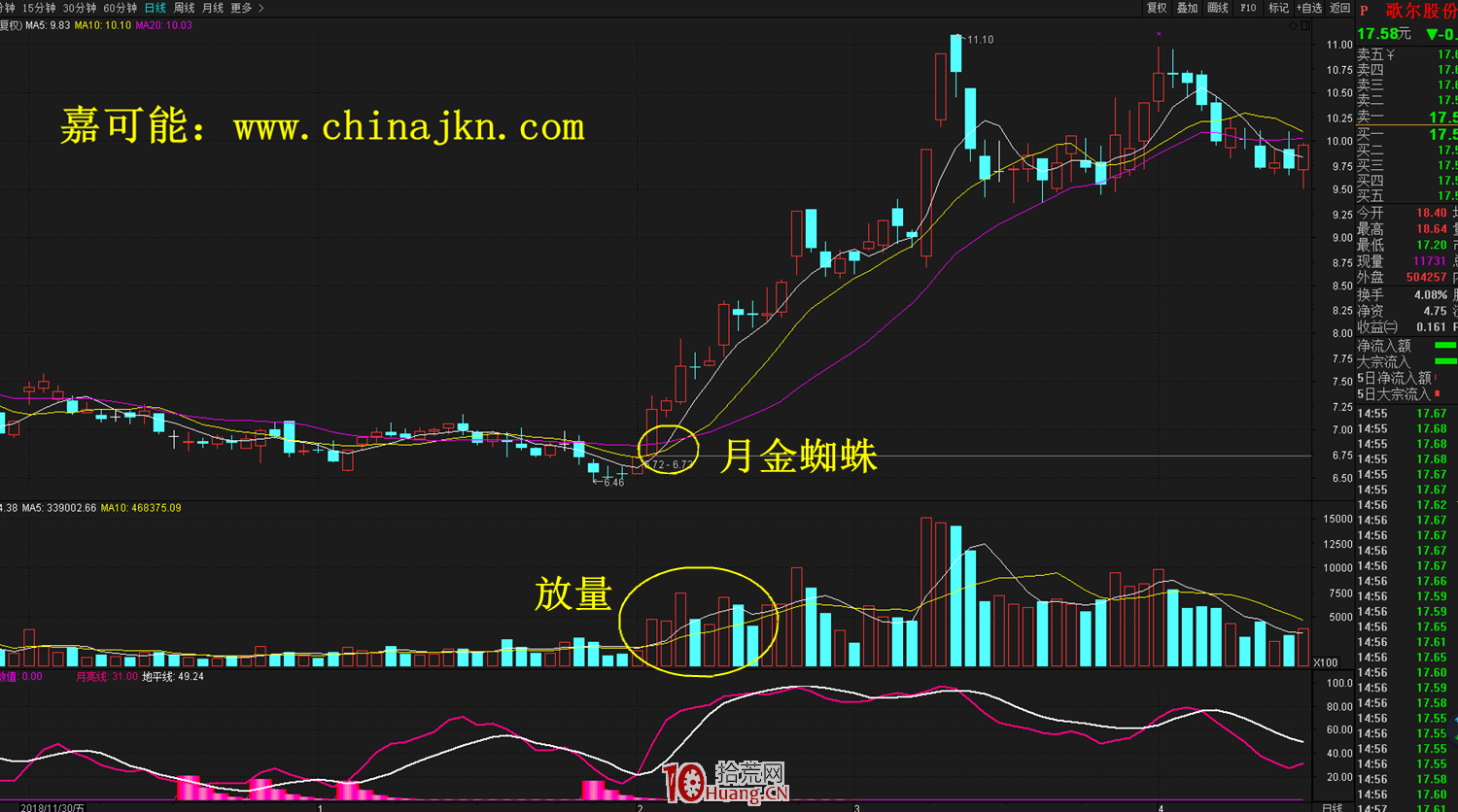什麼是金蜘蛛K線形態？金蜘蛛形態的炒股技巧詳解,拾荒網