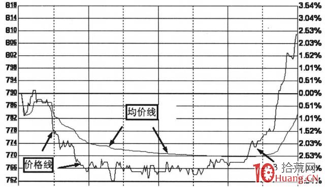 日內超短交易分時均價線戰法(圖解) 日內超短交易分時均價線戰法(圖解),拾荒網