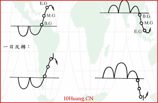 三大類型的K線跳空缺口多空博弈（圖解）,拾荒網