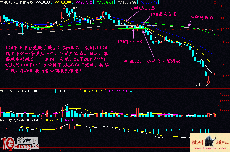 圖解120日均線下盤整的高臺跳水平臺 圖解120日均線下盤整的高臺跳水平臺,拾荒網