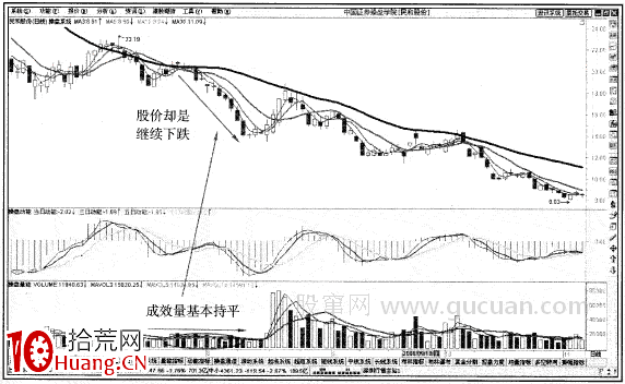 量平價跌,後市看跌,止損出局(圖解) 量平價跌,後市看跌,止損出局(圖解),拾荒網