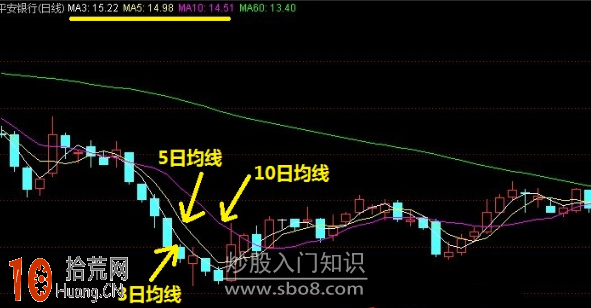 新股民學均線:移動平均線的趨勢分類與識別圖解 新股民學均線:移動平均線的趨勢分類與識別圖解,拾荒網
