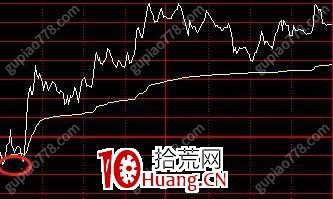 小趨勢低吸戰法5：如何優化進場離場的時機（圖解）,拾荒網