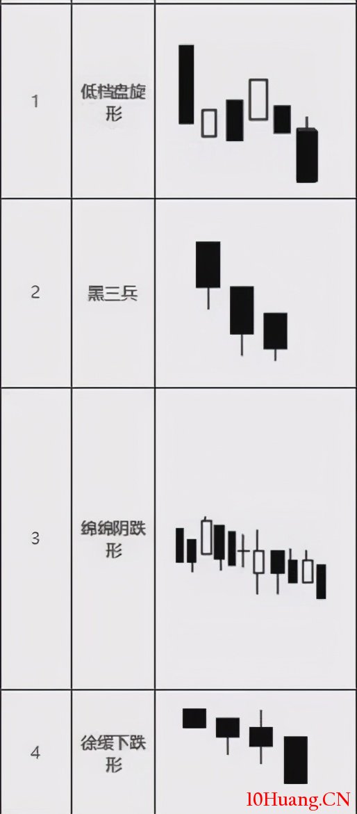 10種賣出K線形態組合(圖解) 10種賣出K線形態組合(圖解),拾荒網