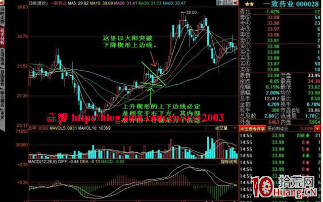 持續形態決策模型：下降楔形要點及實戰應用圖解,拾荒網