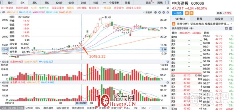 每每牛市來臨第一個先漲的必定是券商股！牛市券商大行情該怎麼參與？（圖解）,拾荒網