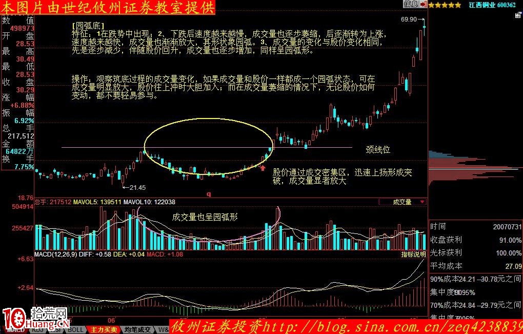 股價形態分析學習摘要(八):圓弧底(圖解) 股價形態分析學習摘要(八):圓弧底(圖解),拾荒網