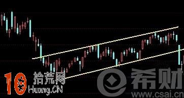 上升楔形是什麼意思？圖解上升楔形k線圖的看盤技巧,拾荒網