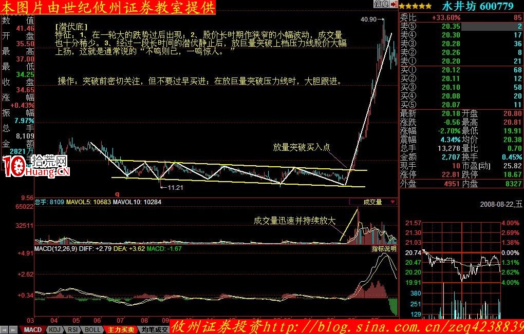 股價形態分析學習摘要(十六):潛伏底(圖解) 股價形態分析學習摘要(十六):潛伏底(圖解),拾荒網