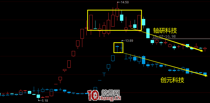 最具辨識度核心龍頭走二波時，可能有模仿二波周期！（圖解）,拾荒網