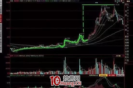 “金蛤蟆”買股技術（圖解）,拾荒網