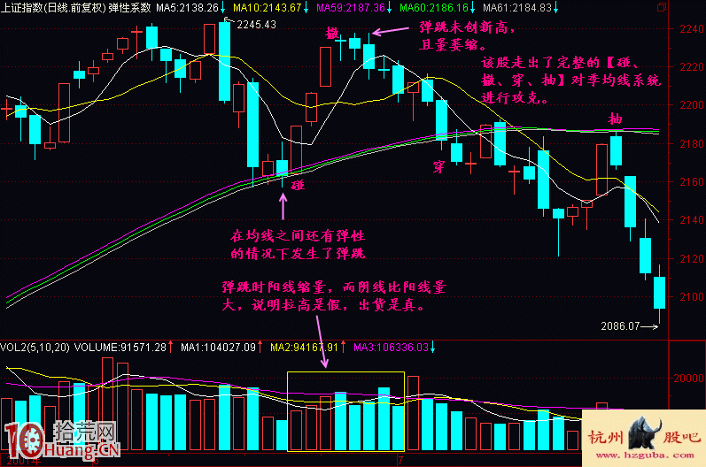 圖解如何用均線彈性系數預測反彈高度與壓力位,拾荒網
