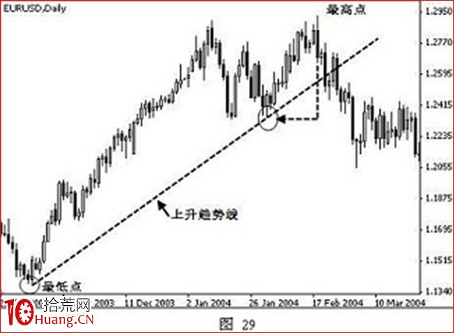 手把手教你正確的趨勢線畫法(圖解) 手把手教你正確的趨勢線畫法(圖解),拾荒網