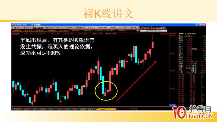 裸K線技術系統課程.41：兩根看漲K線之平底（圖解）,拾荒網