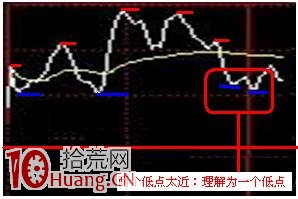 日內T+0交易15分鐘和5分鐘K線買賣原則（圖解）,拾荒網