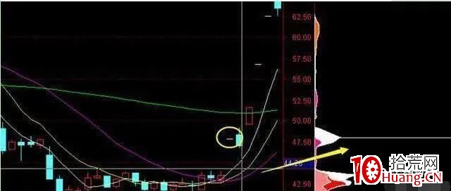 “籌碼一線天”，抓取牛股如探囊取物（圖解）,拾荒網