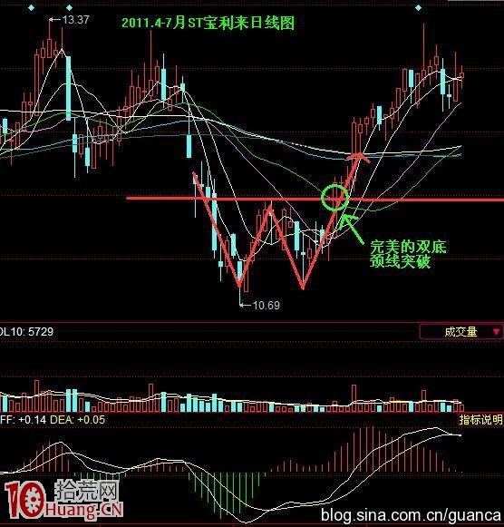 雙底突破買股法的成功率有多高，看圖便知道,拾荒網