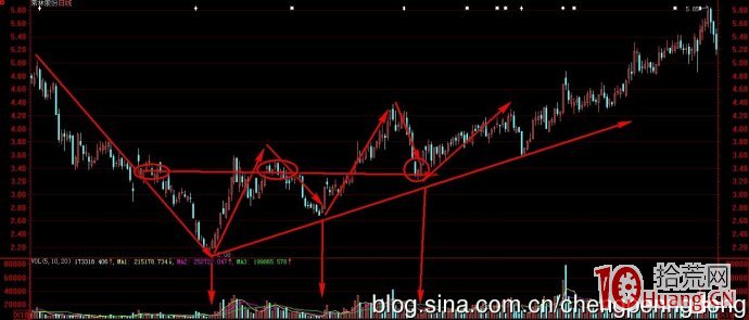 股票技術形態畫線圖解:W底、雙重底 股票技術形態畫線圖解:W底、雙重底,拾荒網