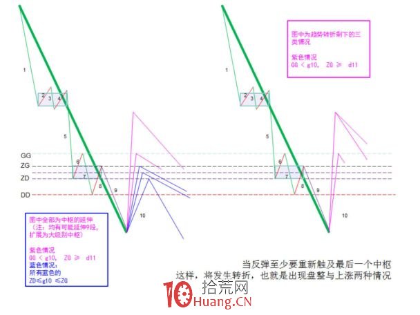 《纏論108課》29:轉折的力度與級別(背馳篇) 《纏論108課》29:轉折的力度與級別(背馳篇),拾荒網