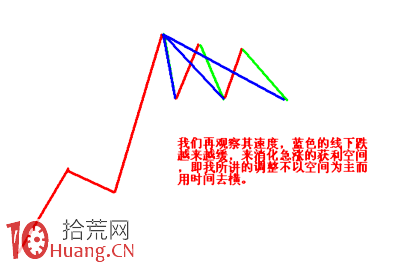 圖解定量速度:頂底背離與速率分型圖 圖解定量速度:頂底背離與速率分型圖,拾荒網