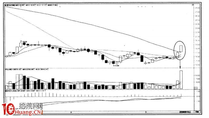 圖解反彈型起漲點買入技巧,拾荒網