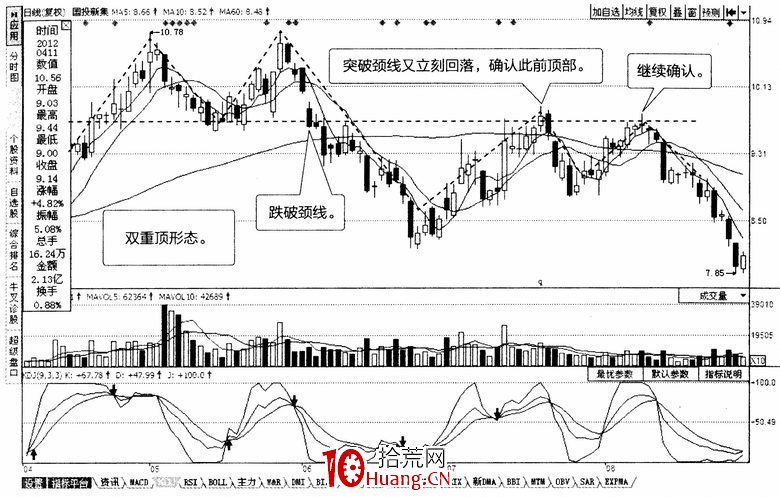 常見K線反轉形態:雙重頂、雙重底(圖解) 常見K線反轉形態:雙重頂、雙重底(圖解),拾荒網