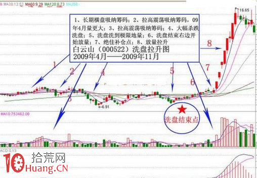 這3種洗盤手法你中招瞭嗎(圖解) 這3種洗盤手法你中招瞭嗎(圖解),拾荒網
