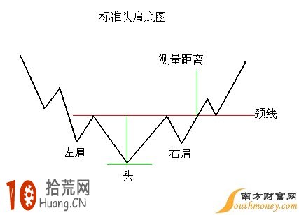頭肩底形態入門教程圖解,拾荒網