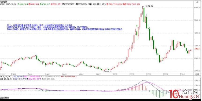《纏論108課》61：區間套定位標準圖解（分析示范六）【背馳篇】,拾荒網