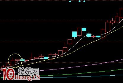 炒股高手私藏的N種抄底買股圖形 炒股高手私藏的N種抄底買股圖形,拾荒網